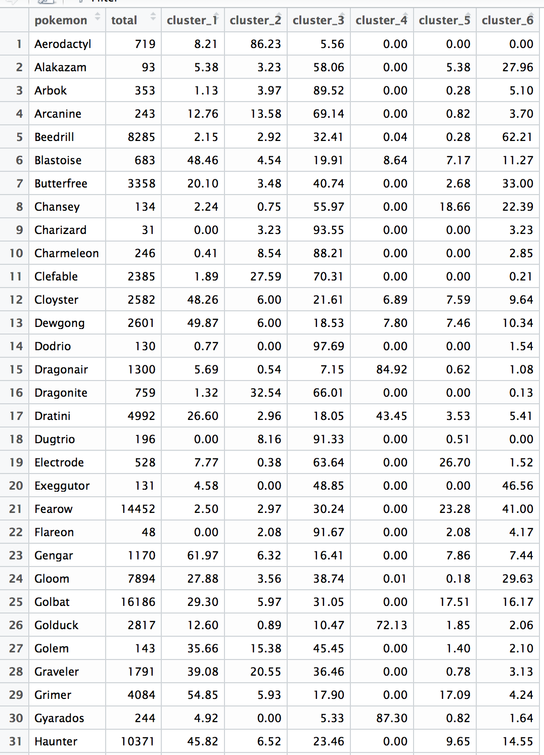 Table: Rare cluster assignment 1