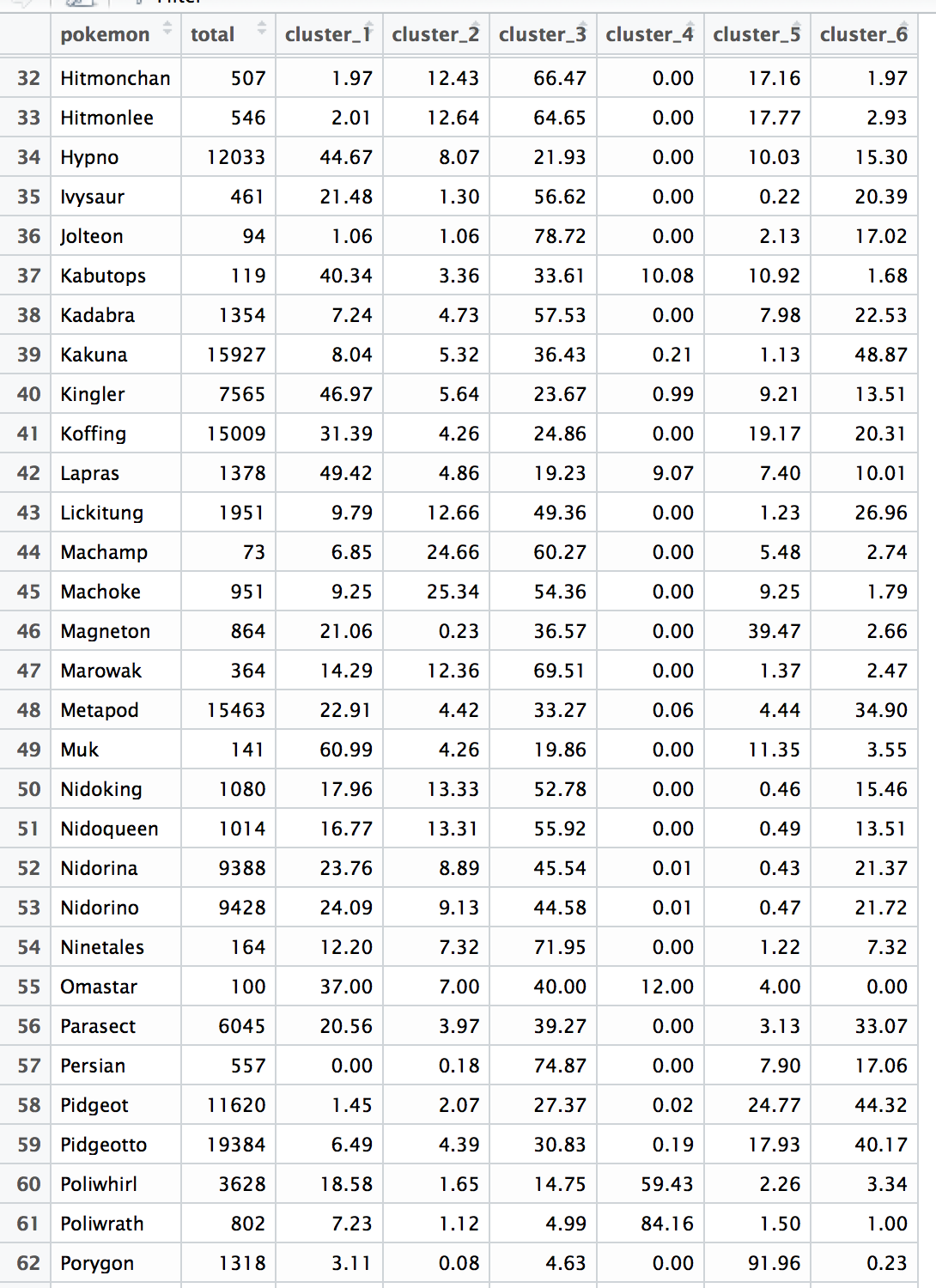 Table: Rare cluster assignment 2