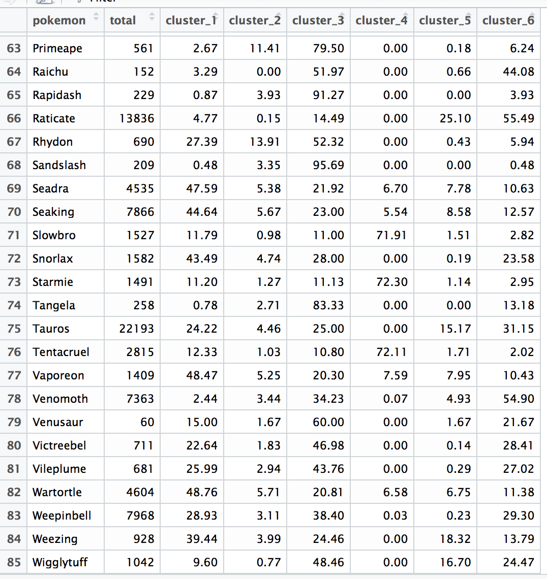 Table: Rare cluster assignment 3